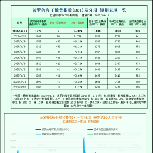一张图：波罗的海航运指数因巴拿马型船和超灵便型船需求下降连续第四周下跌 ...