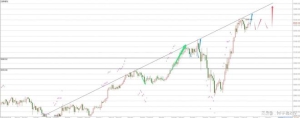 何宇鑫：4.15黄金再度维持高位整顿，回调或只是短暂现象！