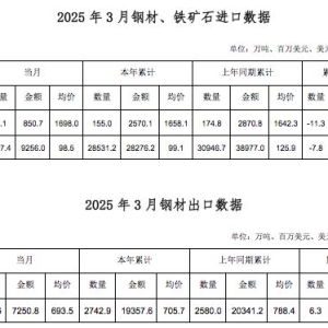 中钢协：3月我国进口钢材50.1万吨 环比下降8.9%