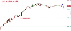 徐顾承： 三连阳后首现阴线，尾盘黄金行情走势分析