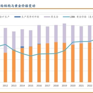 四川大决策投顾：多因素共振背景下，黄金价格中枢有望进一步上移 ...