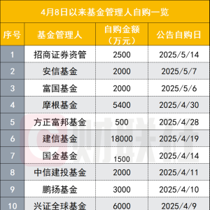 基金管理人接力自购，券商资管加入，这一轮累计自购近5.5亿元 ...