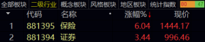 保险、证券拉升，银行板块六连涨，谁在买入金融？公募基金经理这么说 ...