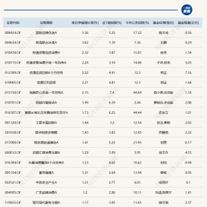 A股震荡回调，10只基金单日跌超4%