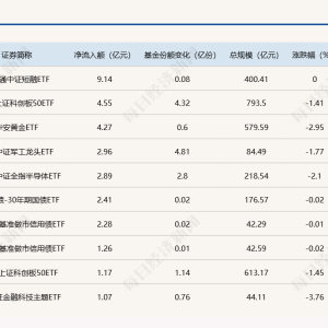 ETF规模速报 | 科创50ETF本月已净流入超31亿元；上证50ETF昨日净流出逾10亿元 ...