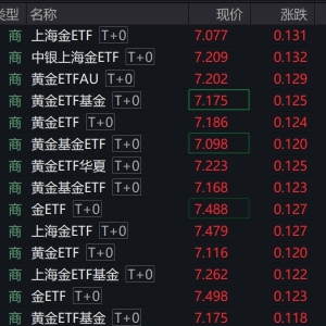 黄金迎来反弹，商品黄金ETF早盘涨近2%