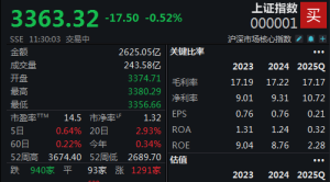 两市现分化，沪指半日下跌0.52%