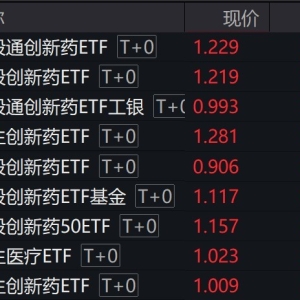 港股医药股午后走强，港股创新药相关ETF涨超2%