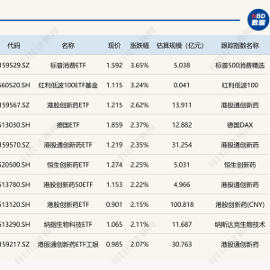 ETF今日收评 | 标普消费ETF、红利低波100ETF基金涨超3%，工程机械ETF跌停 ...