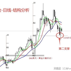 ATFX金属：黄金技术性反弹，0.618分位提供支撑