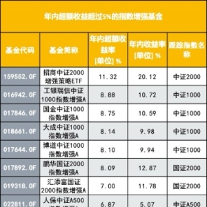 年内指数增强型基金新发同比激增超5倍 比较基准挂钩考核 指数增强大势来了？ ...