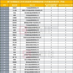 名单炸裂？64位基金经理近三年跑输基准超10%，还有百亿老将在列 ...