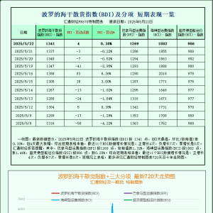 一张图：波罗的海干散货指数因海岬型船走强结束连续三个交易日的下跌 ...