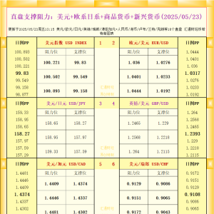 一张图看18个直盘外汇支撑阻力：美元+欧系日系+商品货币+新兴货币(2025年5月23日) ...