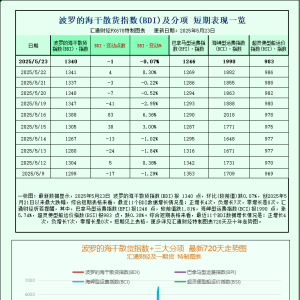 一张图：波罗的海干散货指数周度下跌，巴拿马型船和超灵便型船运费走低 ...