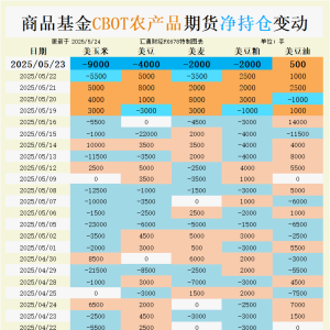 CBOT持仓：基金正疯狂做空玉米大豆（净空增9万手），唯独这个品种被抢筹... ...