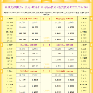 一张图看18个直盘外汇支撑阻力：美元+欧系日系+商品货币+新兴货币(2025年5月26日) ...