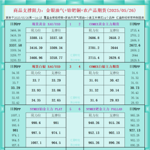 一张图看商品支撑阻力：金银油气+铂钯铜农产品期货(2025年5月26日) ...
