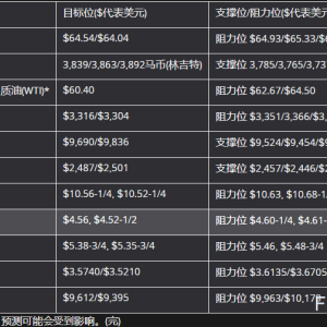 5月27日亚市更新支撑阻力：18品种支撑阻力(金银铂钯原油天然气铜及十大货币对) ...