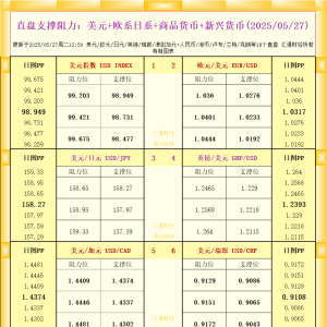 一张图看18个直盘外汇支撑阻力：美元+欧系日系+商品货币+新兴货币(2025年5月27日) ...