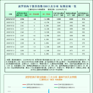 一张图：波罗的海航运指数跌至近两周低点，因各航线运价均下跌 ...