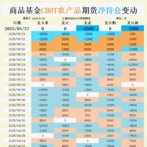 CBOT持仓：大豆多空博弈白热化！5日净多VS30日净空，谁在暗中布局？ ...