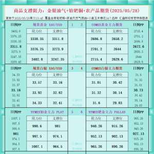 一张图看商品支撑阻力：金银油气+铂钯铜农产品期货(2025年5月28日) ...