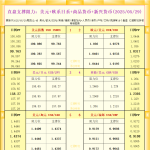 一张图看18个直盘外汇支撑阻力：美元+欧系日系+商品货币+新兴货币(2025年5月29日) ...