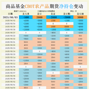 CBOT谷物持仓：基金情绪分化，玉米空头压顶，大豆反弹能持续吗？ ...
