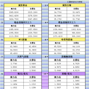 6月4日美市更新支撑阻力：18品种支撑阻力(金银铂钯原油天然气铜及十大货币对) ...