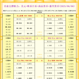 一张图看18个直盘外汇支撑阻力：美元+欧系日系+商品货币+新兴货币(2025年6月6日) ...