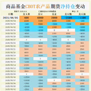 CBOT持仓：玉米空头激增8.9万手，小麦多头却强势入场，市场情绪分裂暗藏什么玄机？ ...