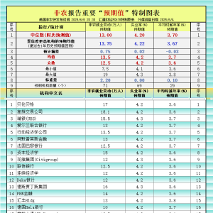 非农最全前瞻：69家机构大咖预测大比拼，精明预测又在暗示重要信号 ...