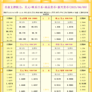 一张图看18个直盘外汇支撑阻力：美元+欧系日系+商品货币+新兴货币(2025年6月9日) ...