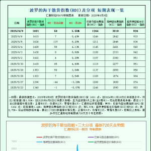 一张图：波罗的海指数接近七个月高点