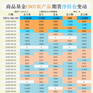 CBOT持仓：空头突袭！玉米净空单暴增10万手，接下来会怎样？ ...