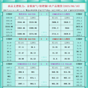 一张图看商品支撑阻力：金银油气+铂钯铜农产品期货(2025年6月10日) ...