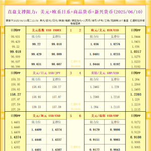 一张图看18个直盘外汇支撑阻力：美元+欧系日系+商品货币+新兴货币(2025年6月10日) ...