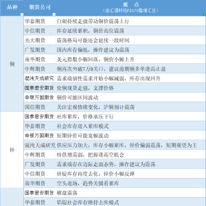 期货公司观点汇总一张图：6月10日有色系（铜、锌、铝、镍、锡等） ...