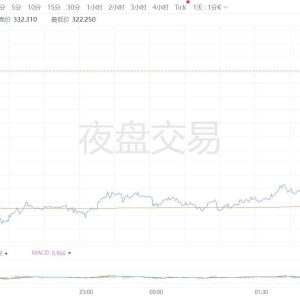 马斯克：对上周发表的一些关于总统特朗普的帖子感到后悔！特斯拉夜盘交易快速拉升，一 ...