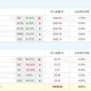 A股龙虎榜丨联化科技跌停，换手率24.36%，游资粉葛净卖出1.43亿，成都系净卖出5053万 ...