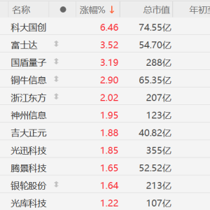 英伟达黄仁勋：量子计算正迎关键拐点！A股量子计算概念股上涨，吉大正元涨停，科大国 ...