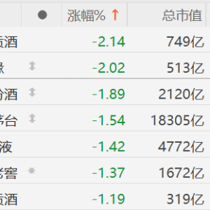 持续下挫！A股白酒指数创4个月新低，25年飞天茅台散瓶跌破2000元！古井贡酒、今世缘跌 ...