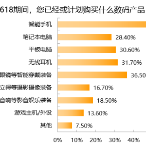 3C数码市场京东份额超52% 九成受访者618带电品类消费首选京东 ...