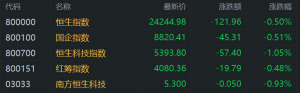 港股午评：三大指数齐跌，汽车、半导体普跌，创新药概念火热！中国生物制药涨15%，小 ...