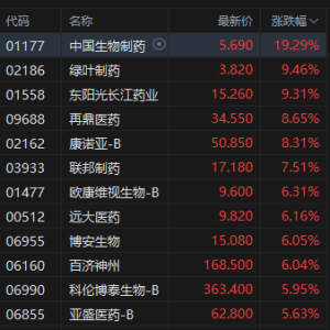 港股收评：科指跌2.2%，恒指险守24000点，汽车半导体走低，创新药概念股爆发！快手跌6 ...