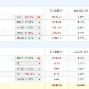 A股龙虎榜丨巨人网络涨停，游资“湖里大道”位列买一席位，净买入8962万；“量化打板 ...