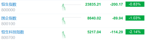 港股持续下跌！恒生科技指数跌超2%，地平线机器人、比亚迪、小鹏汽车、舜宇、蔚来均跌 ...
