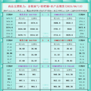 一张图看商品支撑阻力：金银油气+铂钯铜农产品期货(2025年6月13日) ...