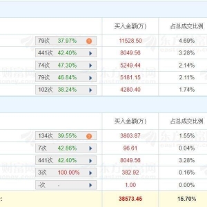 A股龙虎榜丨千红制药涨停，换手率25.52%，游资山东帮净买入1.15亿，天童南路净买入521 ...